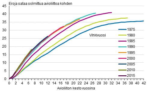 Eräinä vuosina avioliiton solmineiden naisten avioerokertymä vuoden 2017 loppuun mennessä, puolisot eri sukupuolta