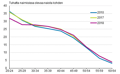 Liitekuvio 4. Avioeronneisuus naisen iän mukaan 2010, 2017 ja 2018, puolisot eri sukupuolta