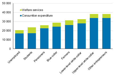 Households’ actual consumption expenditure by socio-economic group in 2016 (EUR per cosumption unit)