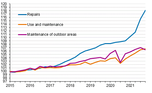 Index of real estate maintenance costs 2015=100, Cost items: repairs, use and maintenance, maintenance of outdoor areas