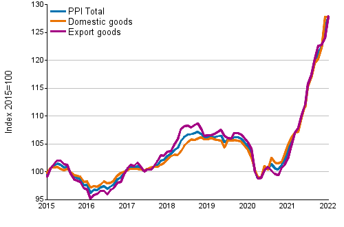 Producer Price Index (PPI) 2015=100, 1/2015–01/2022